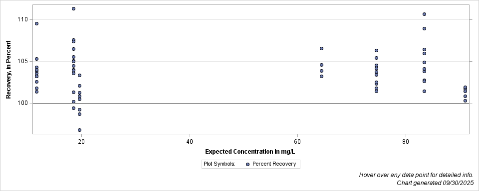 The SGPlot Procedure